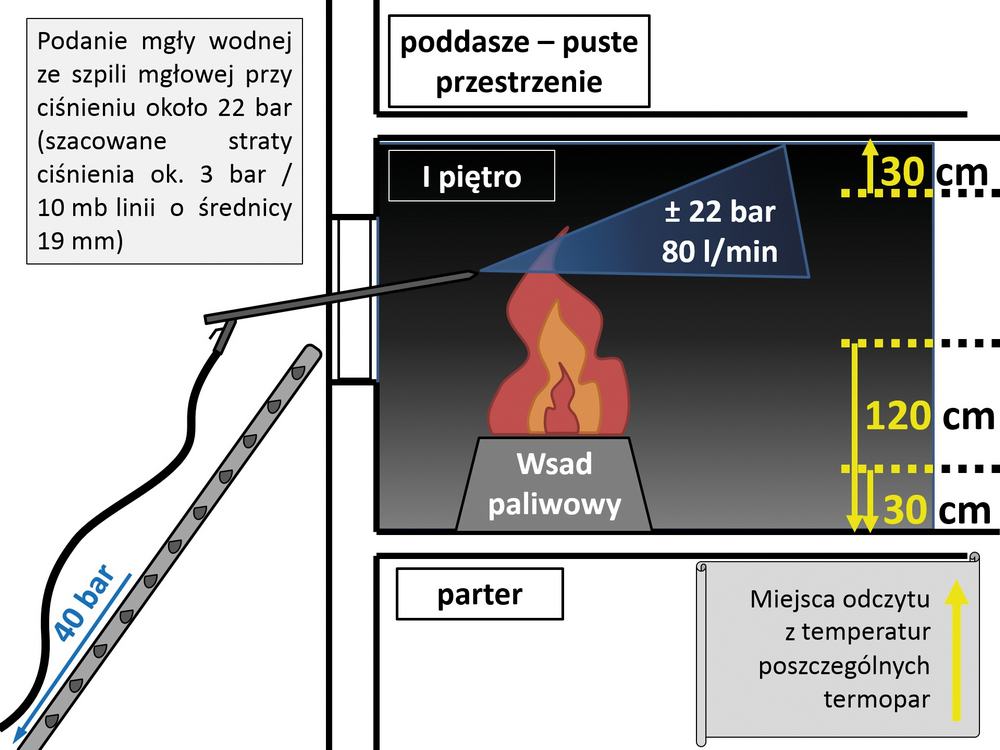 Rys. 1. Technika natarcia wstępnego mgłą wodną - widok z boku